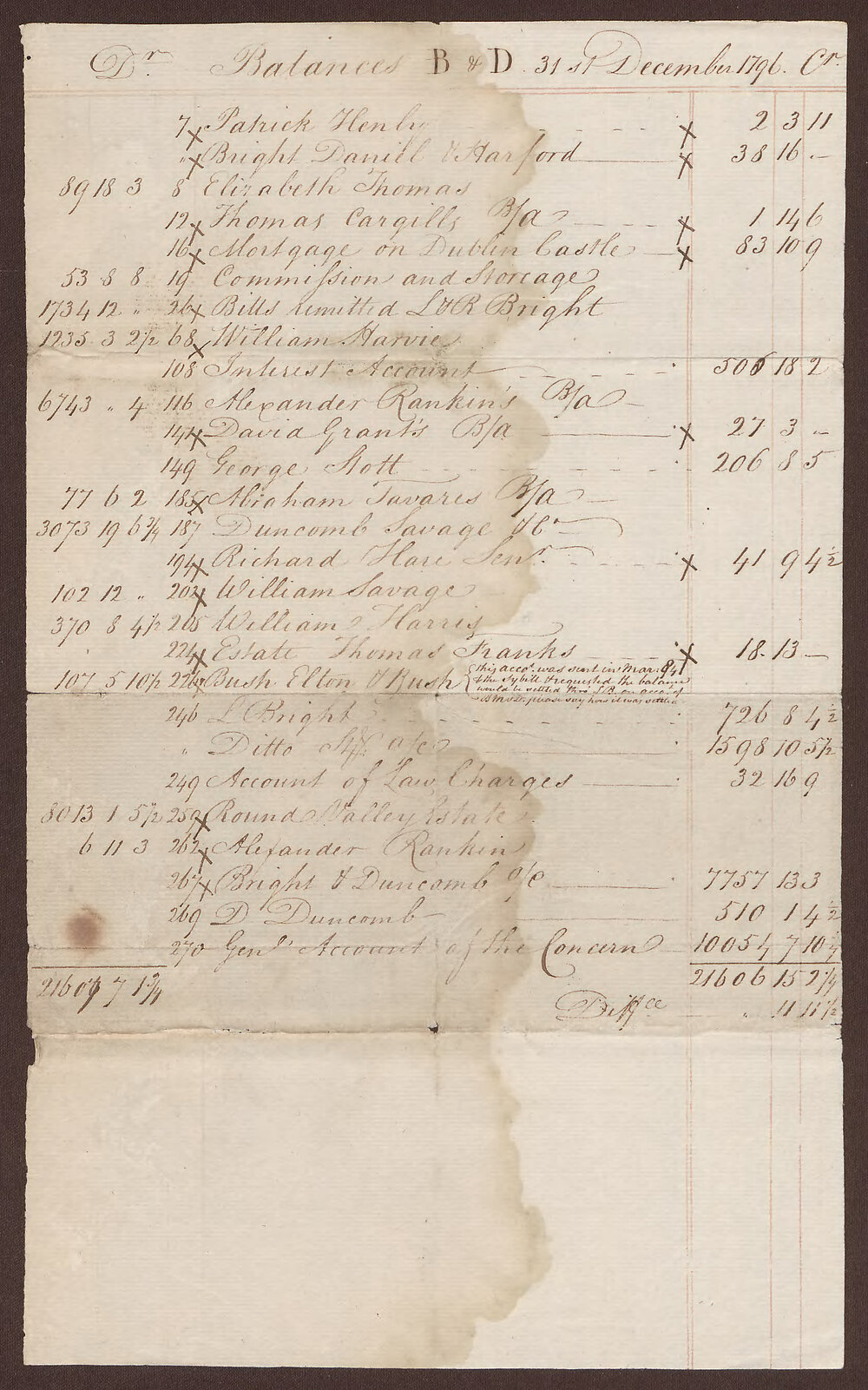 Balances of Bright &amp; Duncomb [copy of]