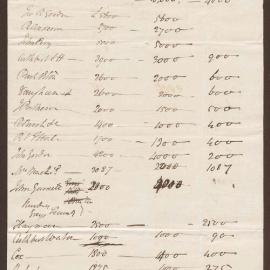 List of names and amounts