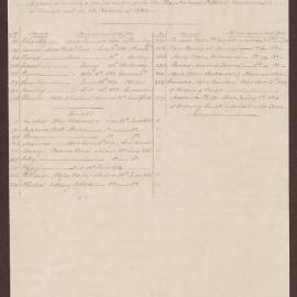 Negroes/accounted for/as entered in the Plantation Book of Meylersfield-although not in the Return of 1834