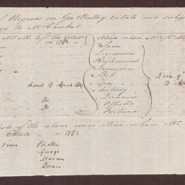 List of Negroes on George Valley Estate not subject to mortgage