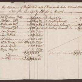 Balance of Bright, Milward and Duncomb's Books