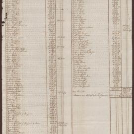 Lists of Balances due Bright, Duncomb & Saunders