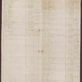 Lists of Balances due the late co-partner of Bright, Milward & Duncomb