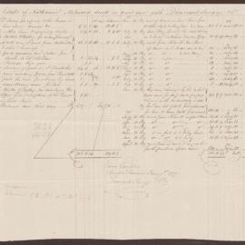 Estate of Nathaniel Millard in account with Duncomb & Saunders