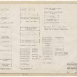[National Capital Development Commission]. Detail of Sundry Notices, National Capital Development Commission, Civic Offices Building, Canberra