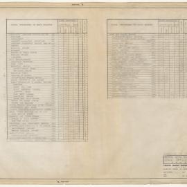 [National Capital Development Commission]. Schedule of Directory Plates, National Capital Development Commission, Civic Offices Building, Canberra